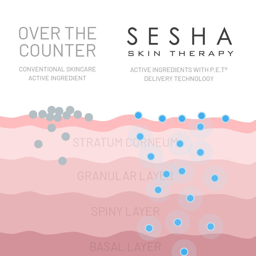 SESHA Demonstration of proprietary P.E.T Technology vs Over the Counter Products